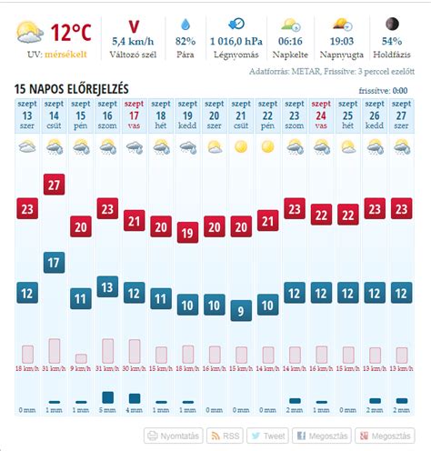 15 napos időjárás előrejelzés hatvan|Hatvan időjárás előrejelzés